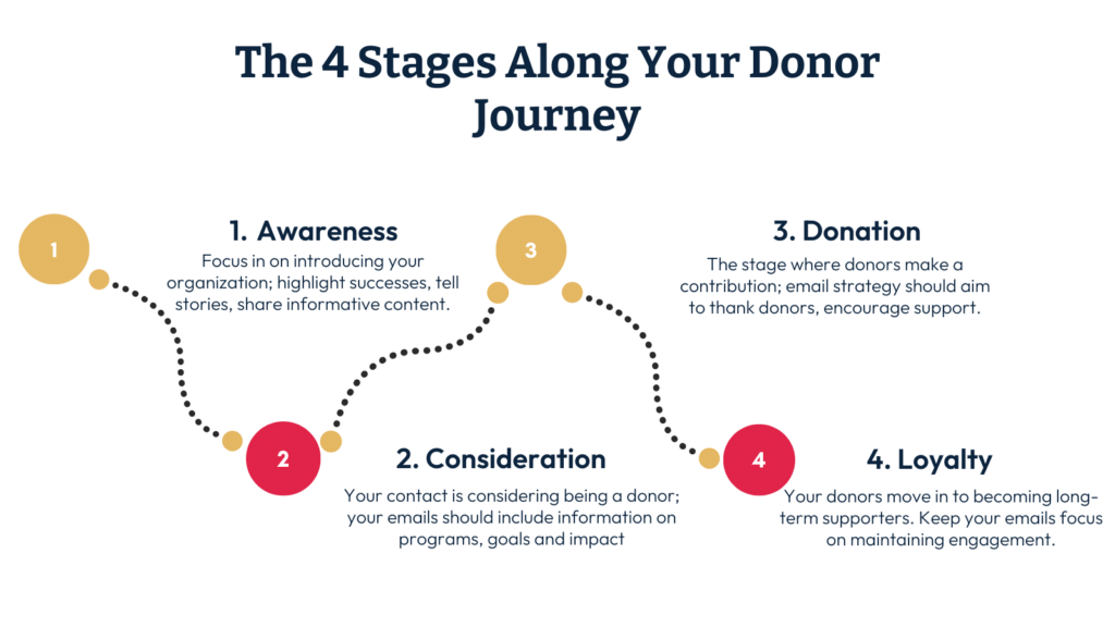 Your email strategy should be designed to support donors at every stage of their journey, whether they are just learning about your organization or have been loyal supporters for years.