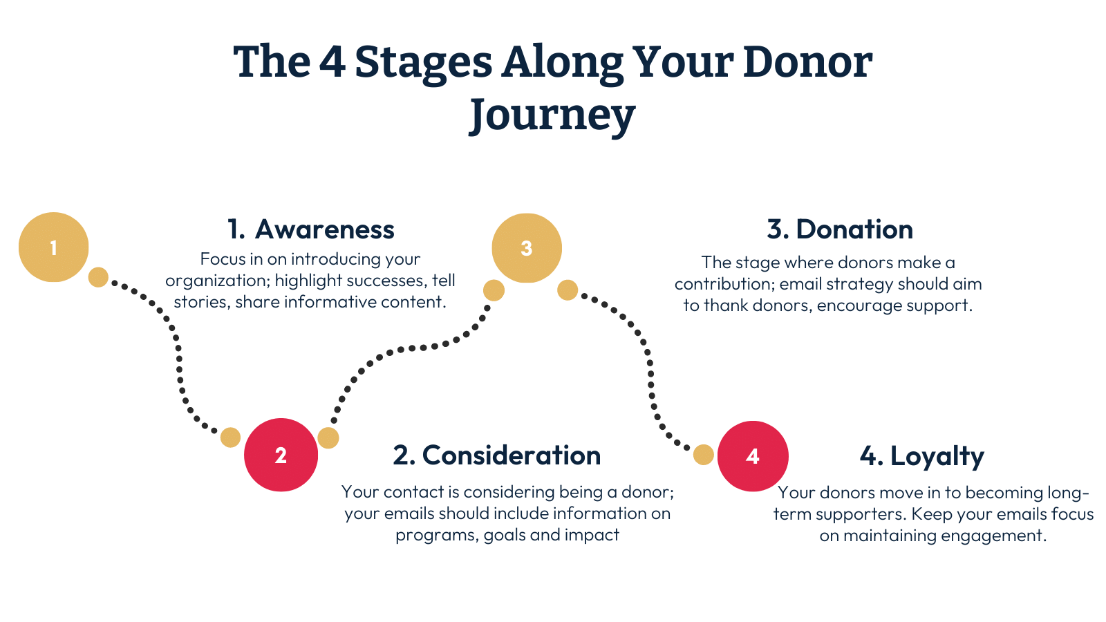 Focusing In On Your Donor Journey - The Importance Of Email