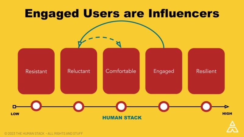 Shifting the Focus: From Reluctant to Engaged Users: