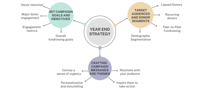 STRATEGIC PLANNING FOR YEAR-END CAMPAIGNS