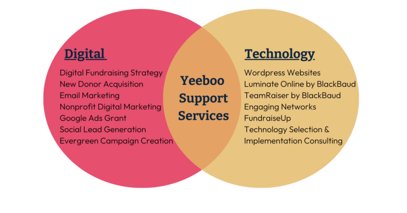 Our Services at Yeeboo Digital