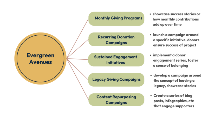 Evergreen campaigns come in various shapes and sizes. Monthly giving programs, recurring donations, sustained engagement initiatives—these are the building blocks of lasting impact.